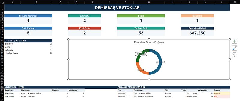 Excel'de hazırlanmış "Demirbaş ve Stoklar" tablosu: toplam demirbaş, zimmetli, boşta ve bakımdaki adetler, demirbaş durum grafiği ve kritik stok listesi